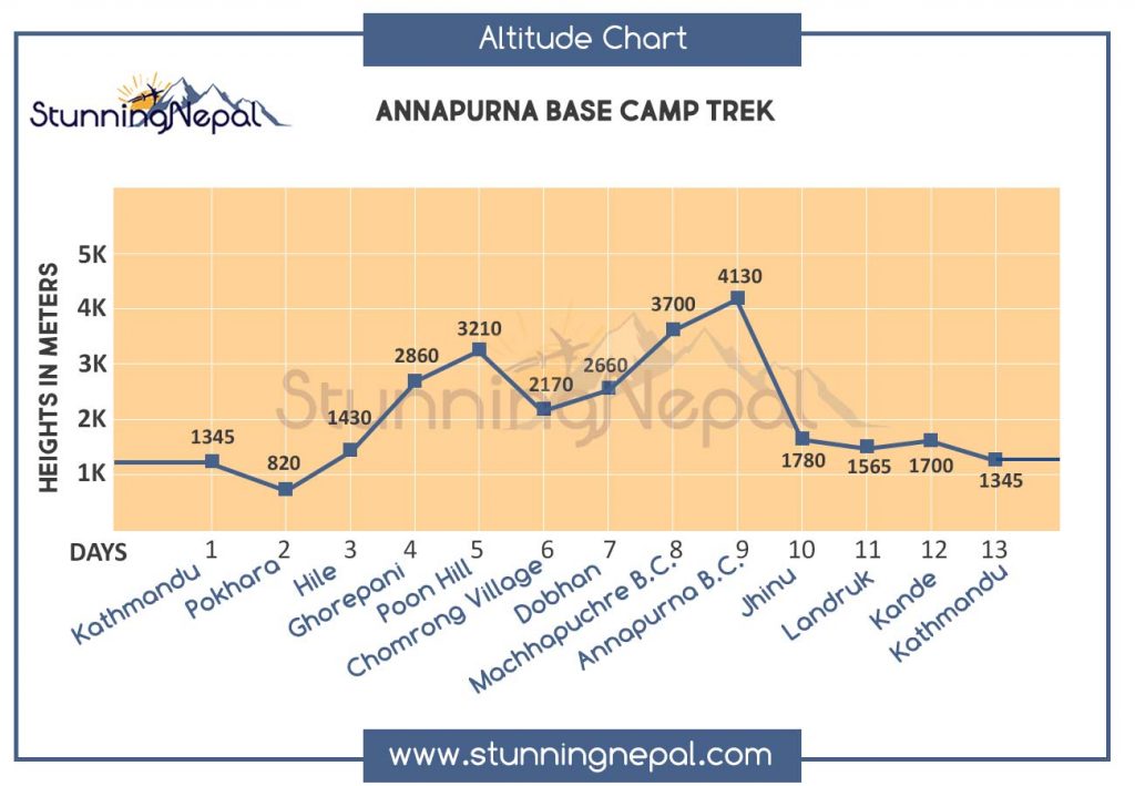 Annapurna Base Camp Trek Altitude Profile Map